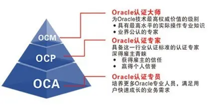 mOracle DBA职责在全球不断发展