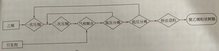 聚乙烯