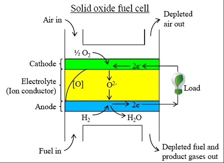固体氧化物燃料电池- 抖音百科