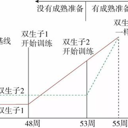 双生子实验 - 抖音