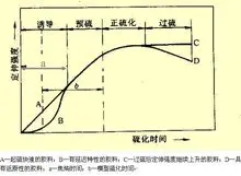 硫化