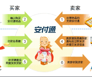 安付通-易趣网上购物提供的支付系统