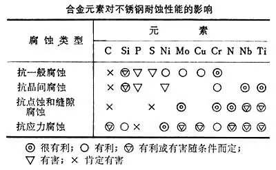 不锈耐酸钢