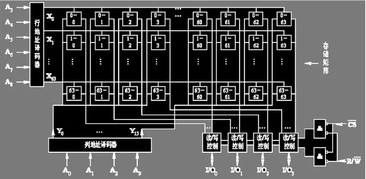 随机存取存储器