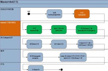 Maven-项目管理工具软件