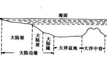 大陆边缘