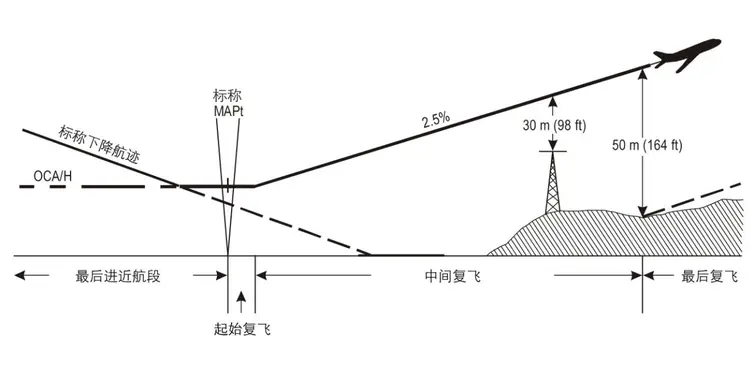 复飞