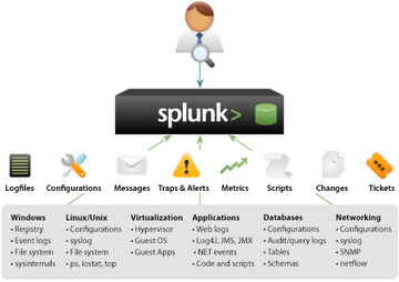 splunk-机器数据的引擎