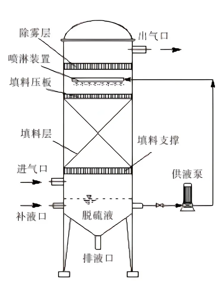 脱硫塔