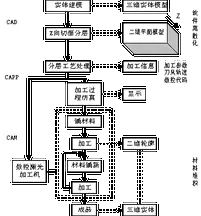 计算机辅助制造