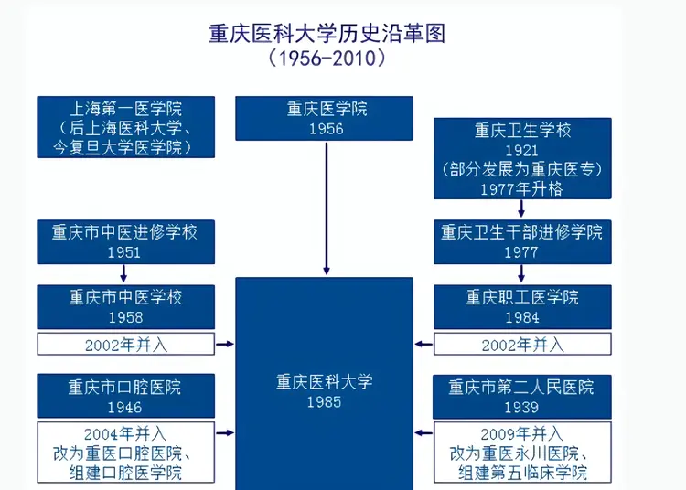 重庆医科大学