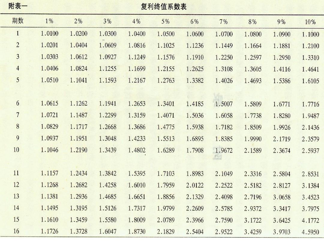 复利终值系数- 抖音百科