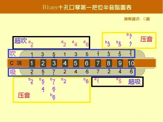 十孔口琴