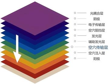 OLED技术