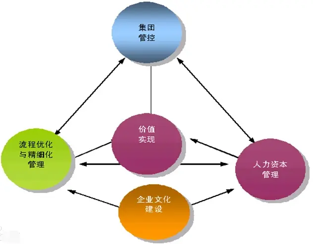 资源配置