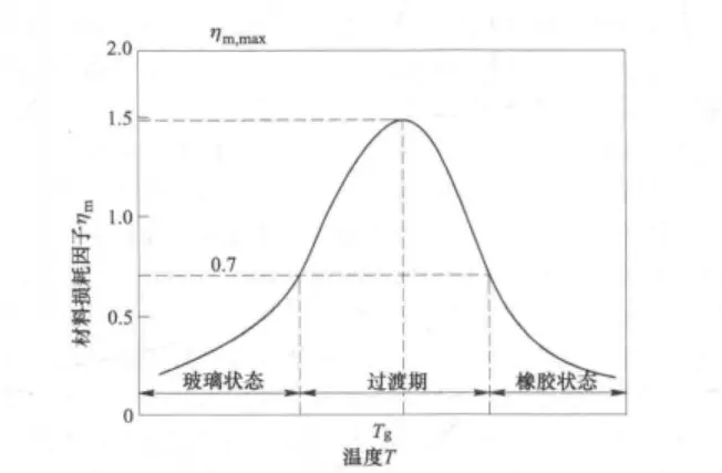 阻尼