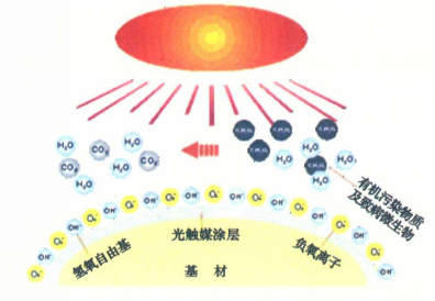 光触媒- 抖音百科