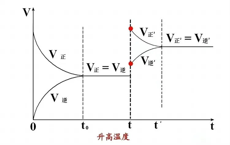 化学平衡