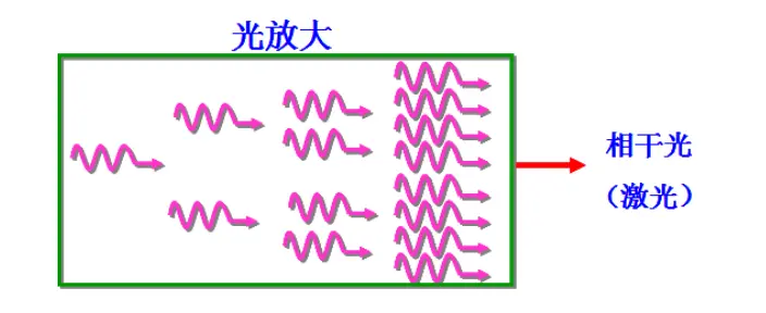 激光