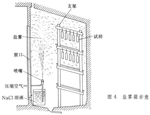 金属腐蚀试验方法