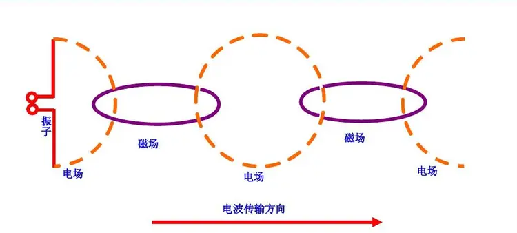 电磁学