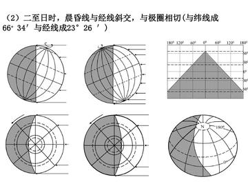 极圈-地球公转导致昼夜交替现象消失的界线