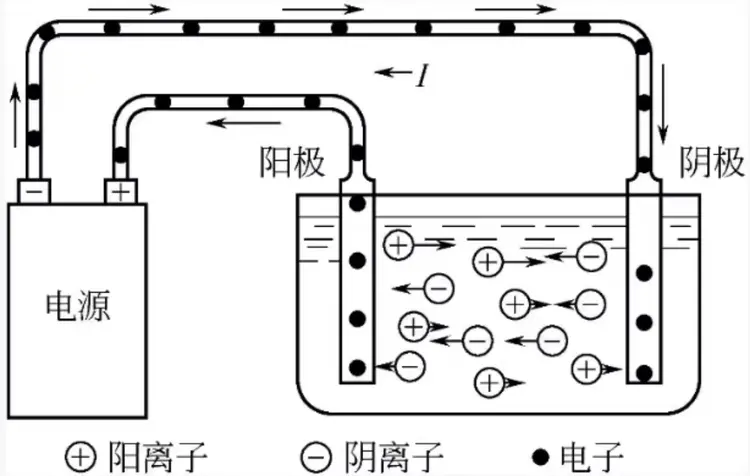 电解