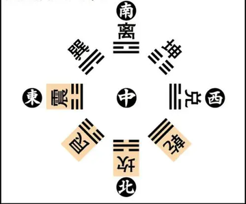 四维-风水八卦中西北、西南、东南、东北方向