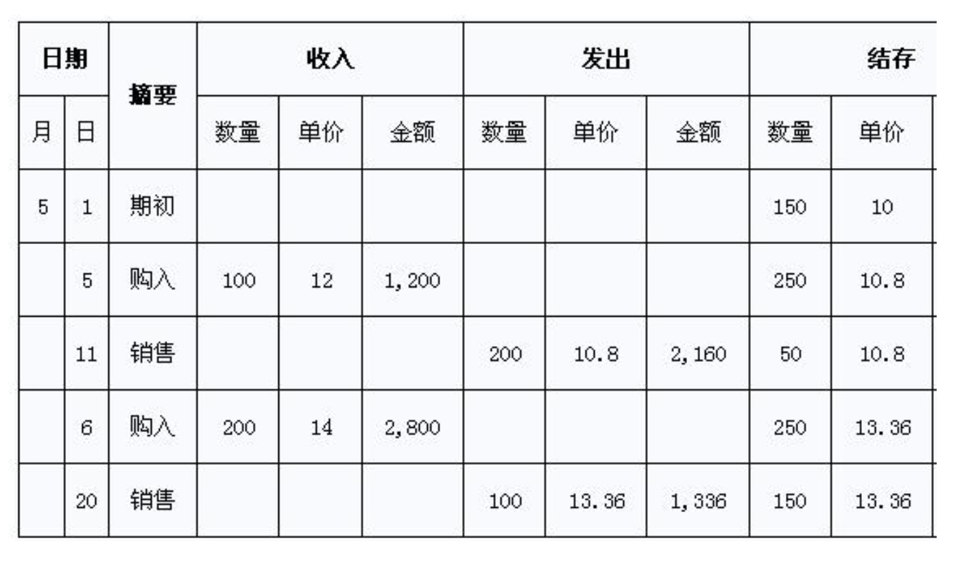 移动加权平均法- 抖音百科