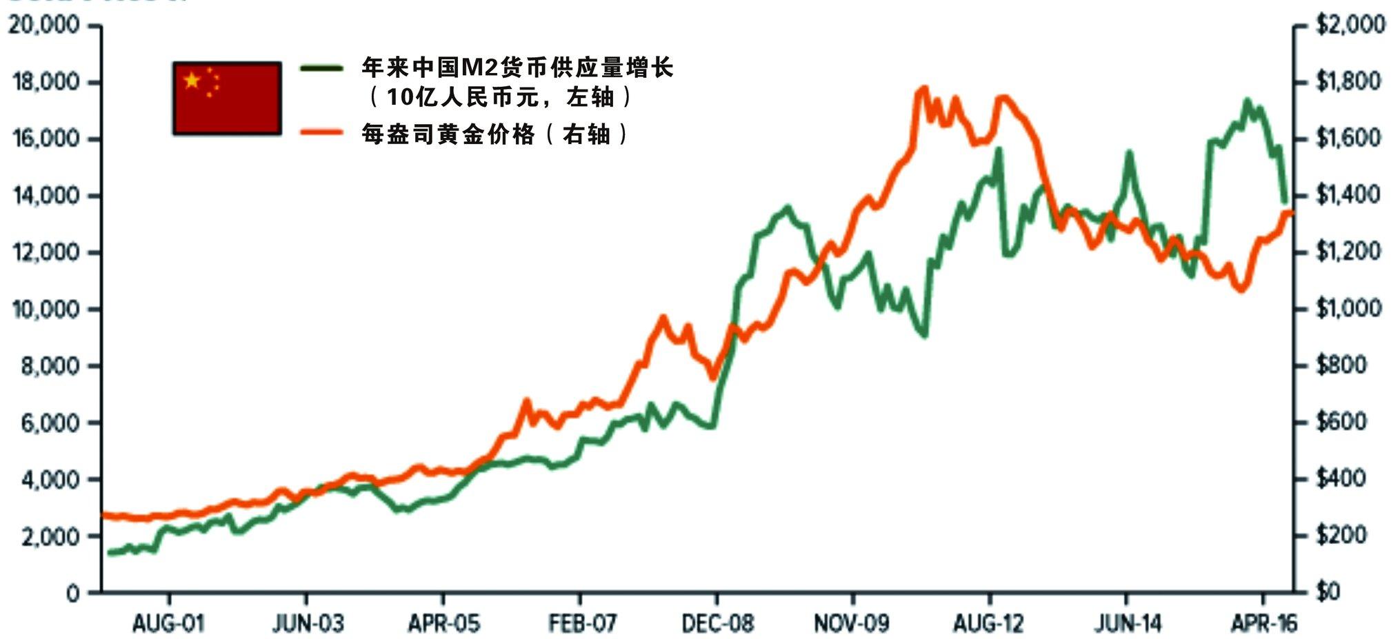 黄金走势图- 抖音百科