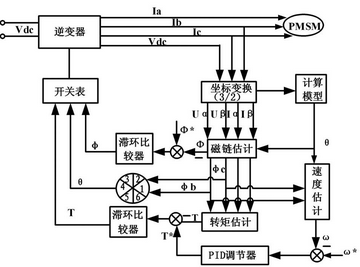 直接转矩控制