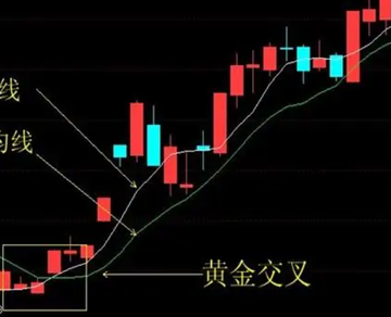 黄金交叉-股市名词之一
