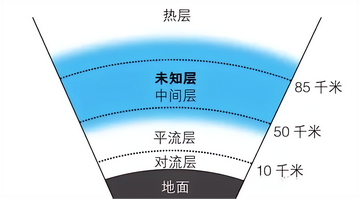 中间层