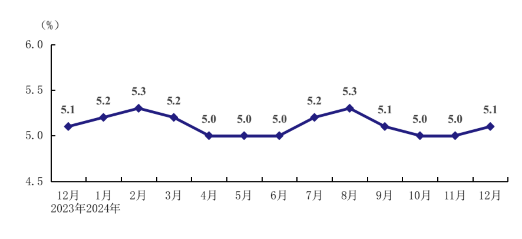 城镇调查失业率- 抖音百科