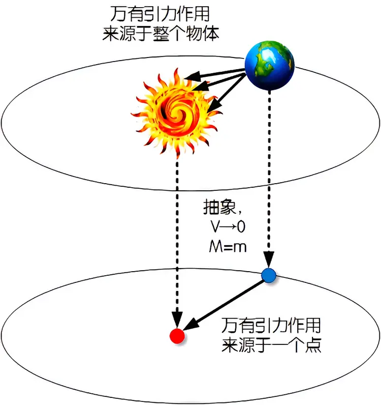 质点