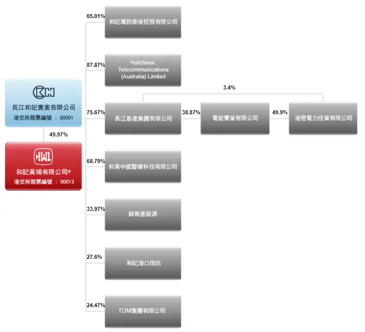 和记黄埔有限公司