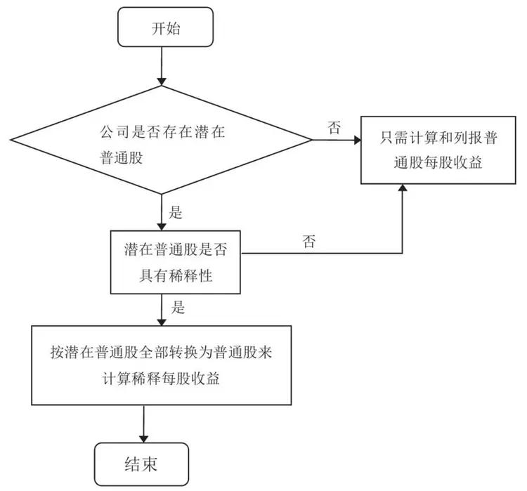 每股收益