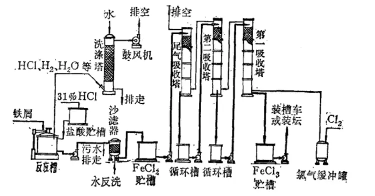 氯化铁