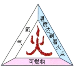 可燃物助燃物点火源统称燃烧三要素 - 抖音