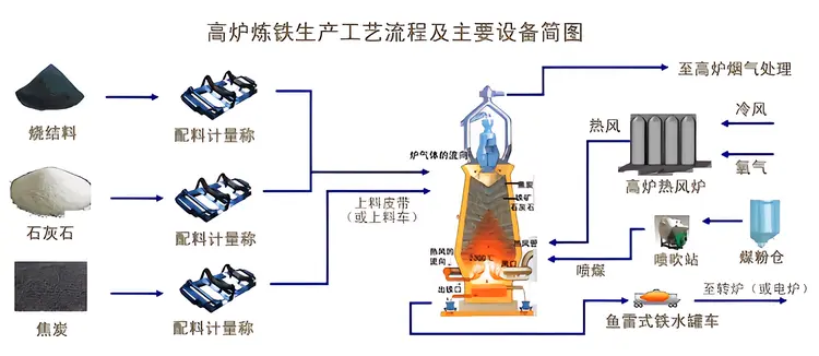 高炉