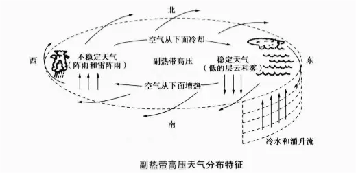 副热带高压