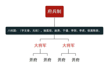 府兵制