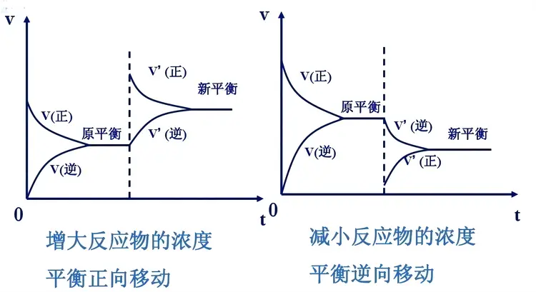 化学平衡