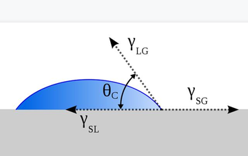 接触角-润湿程度的量度