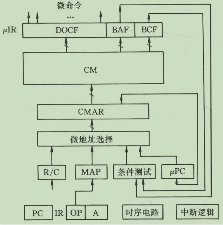 控制器