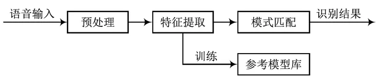 语音识别技术