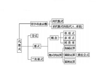 初中代数式-一类数学式