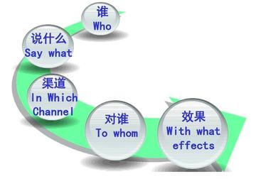 5W理论-快懂百科