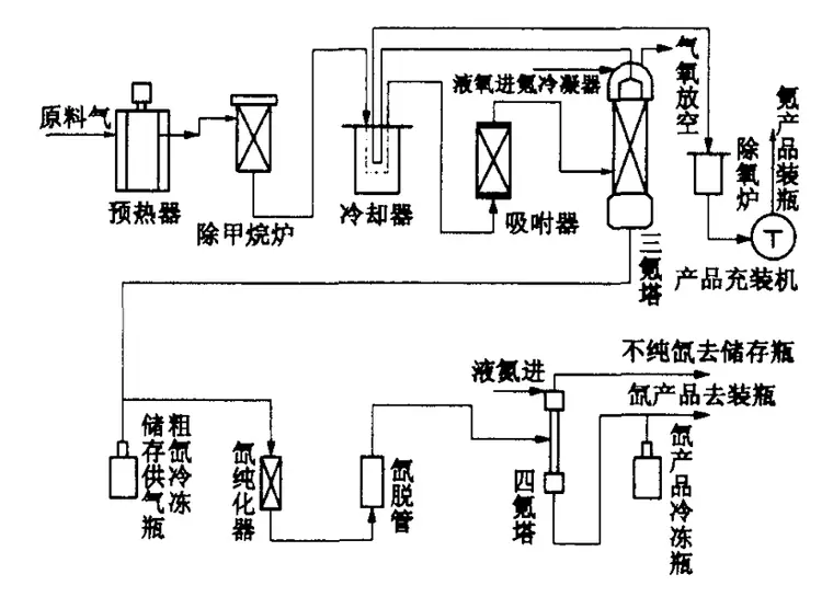 氙