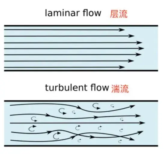 层流